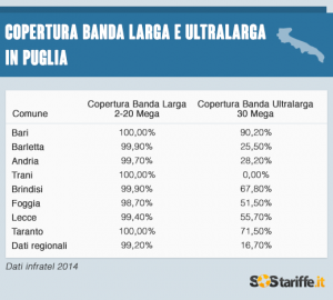 adsl puglia copertura