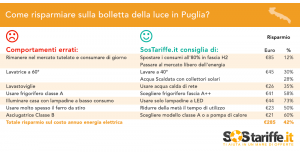 2015-11-04-2-SosTariffe.it_consigli_risparmio_bollette_2015_PUGLIA