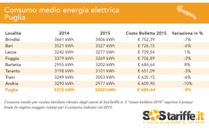 2015-11-04-3-SosTariffe.it_Puglia_consumi_costobolletteEnergia_novembre2015