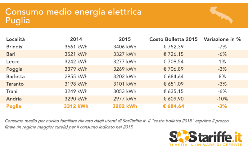 2015 11 04 3 SosTariffe.it Puglia consumi costobolletteEnergia novembre2015