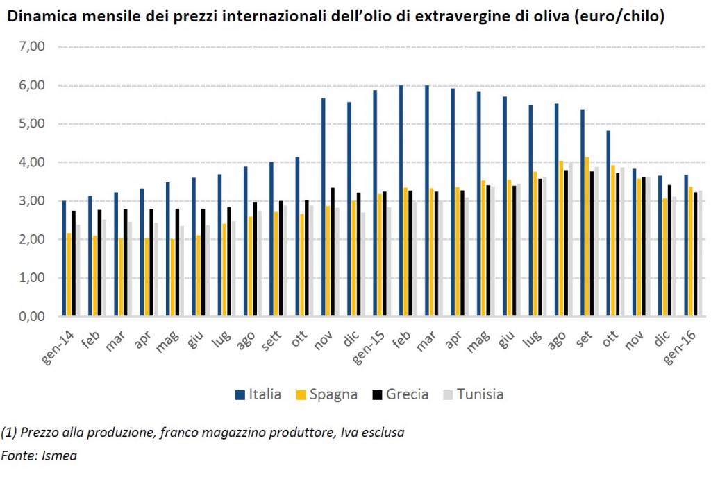 prezzi internazionali olio doliva Ismea