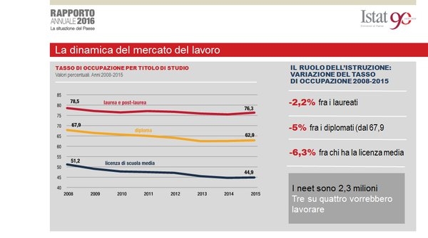 istat lavoro