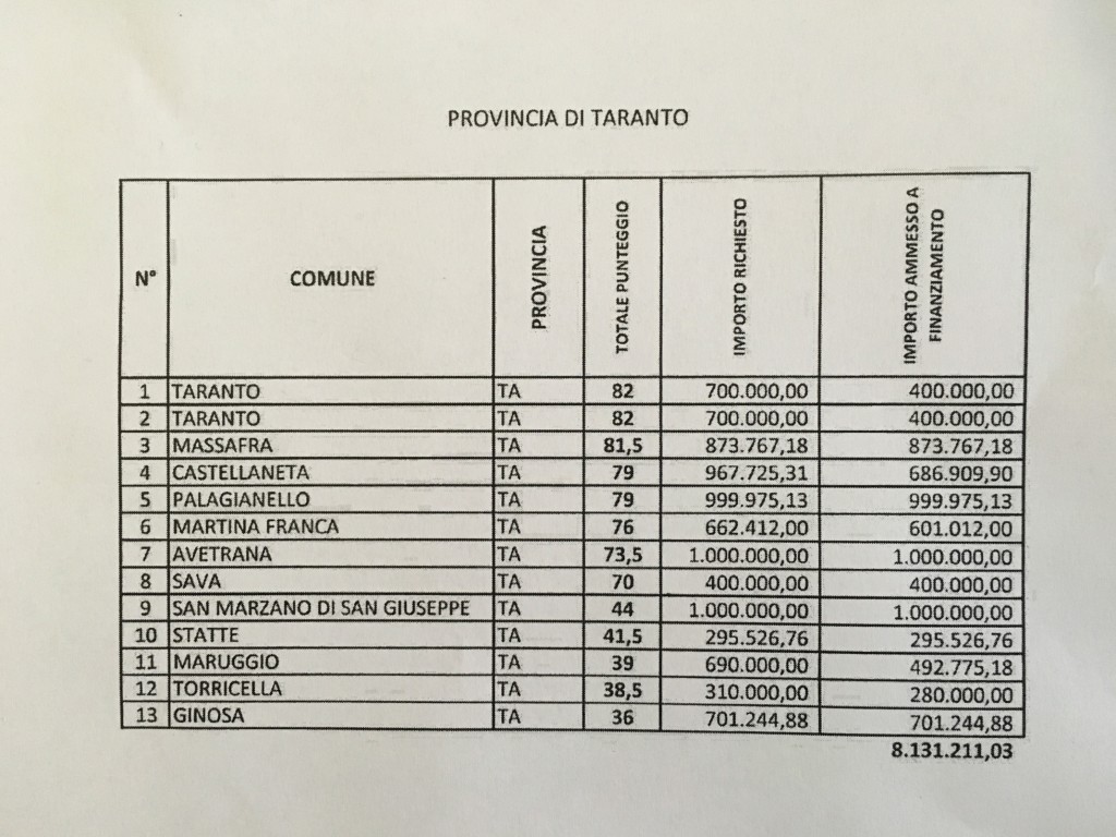 elenco scuole della provincia di taranto finanziate