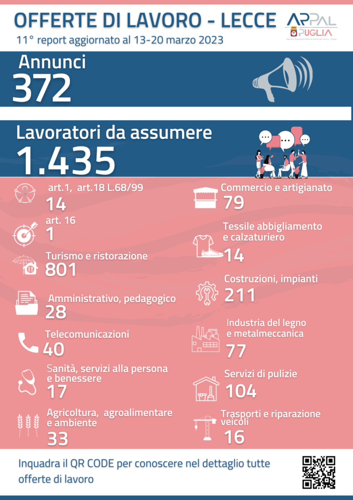 infografica 11° report offerte di lavoro Ambito di Lecce Arpal Puglia