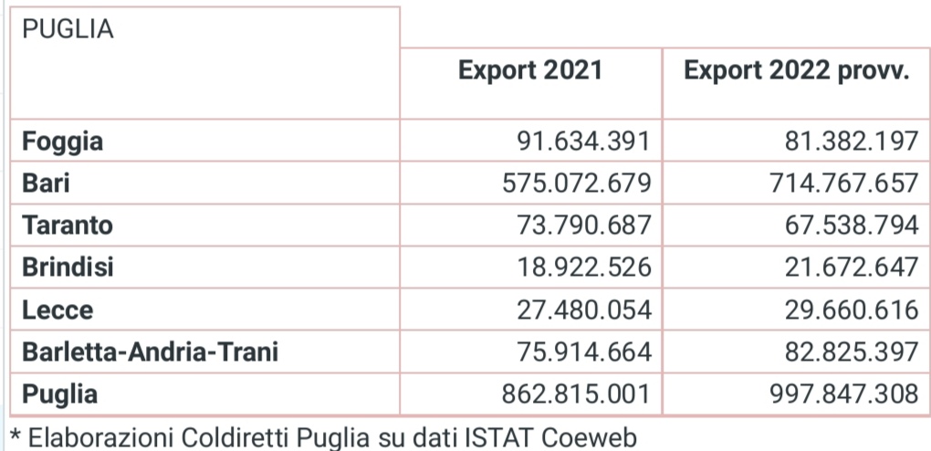 Agroalimentare export pugliese trainato da olio extravergine di