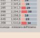 potenza seconda più sicura d'italia