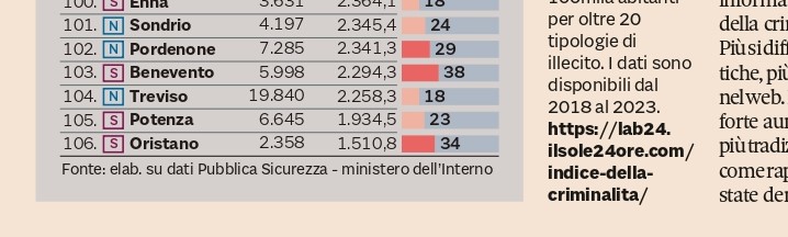 Indice criminalità: pugliesi qua e là in classifica, Potenza la seconda più sicura d’Italia Report Il Sole 24 ore