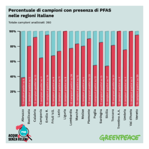 02 Percentuali Regioni