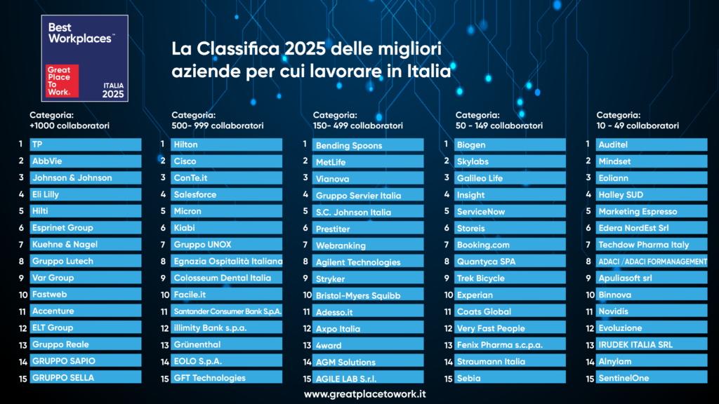 Classifica Best Workplaces Italia 2025