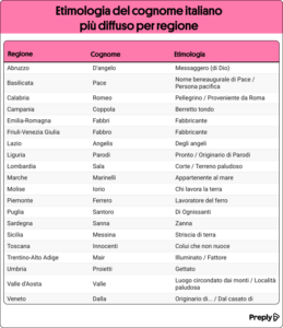 Immagine 3 I cognomi piu diffusi di ciascuna regione